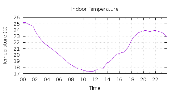 [1-day Indoor Temperature]