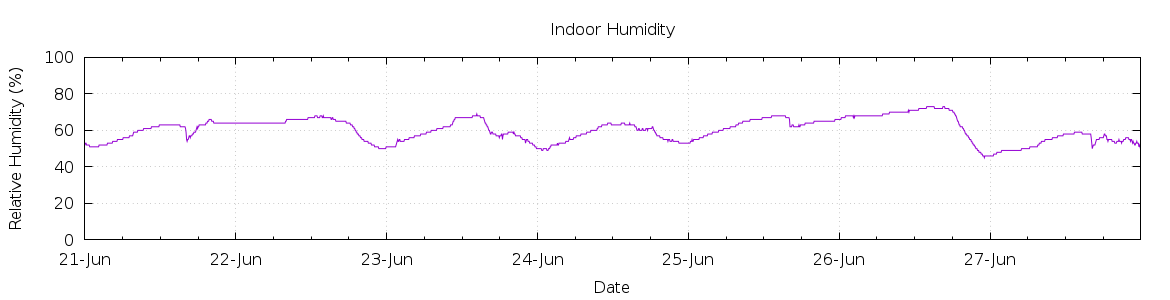 [7-day Humidity]