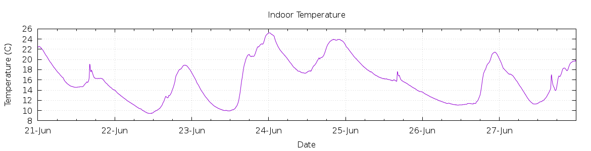 [7-day Indoor Temperature]