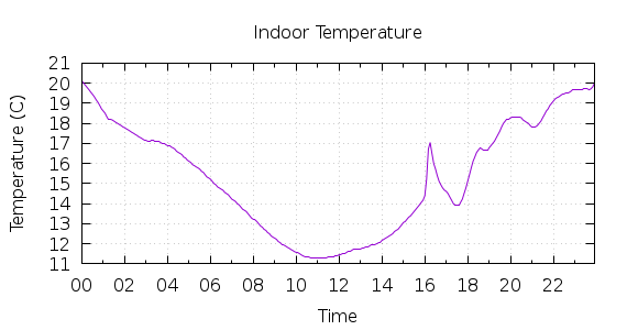 [1-day Indoor Temperature]