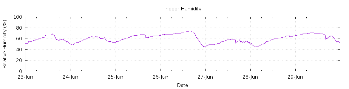 [7-day Humidity]