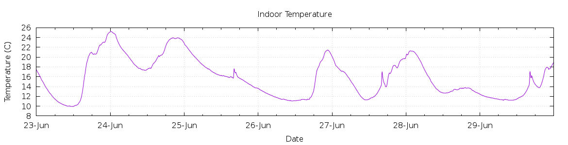 [7-day Indoor Temperature]