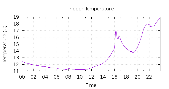 [1-day Indoor Temperature]