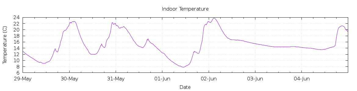 [7-day Indoor Temperature]