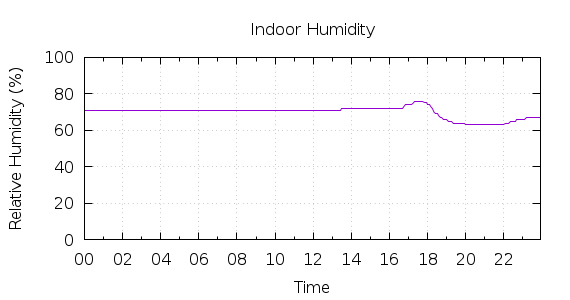 [1-day Humidity]