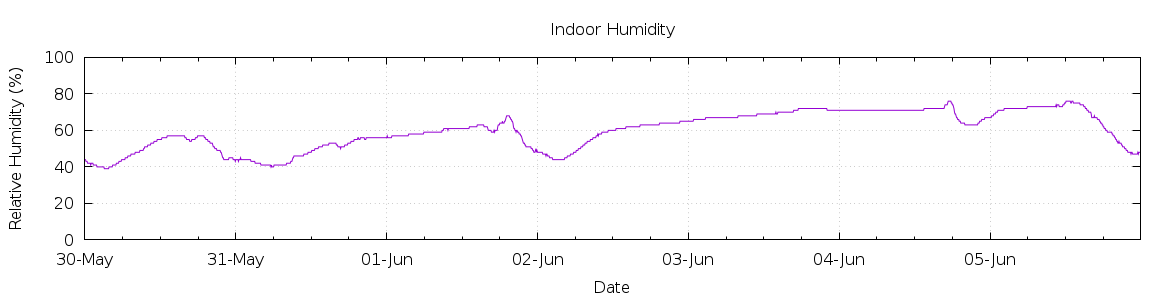 [7-day Humidity]