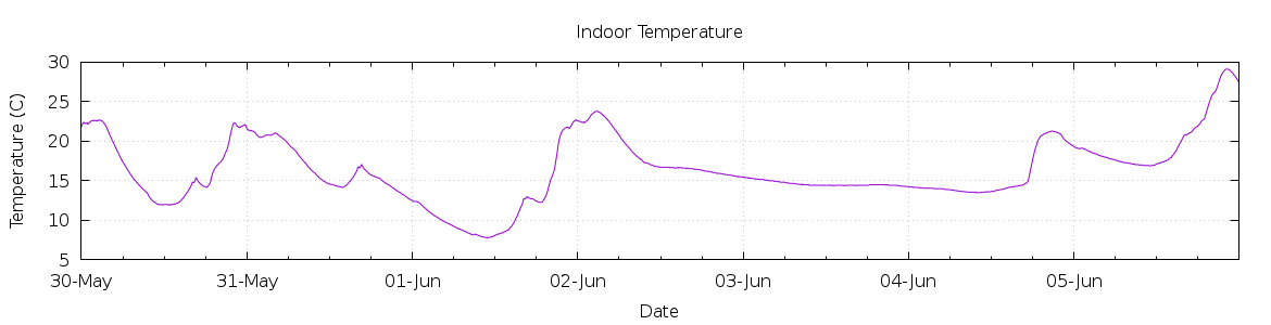 [7-day Indoor Temperature]