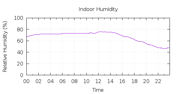 [1-day Humidity]