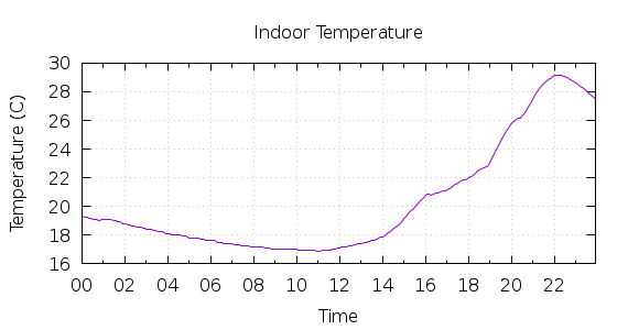 [1-day Indoor Temperature]