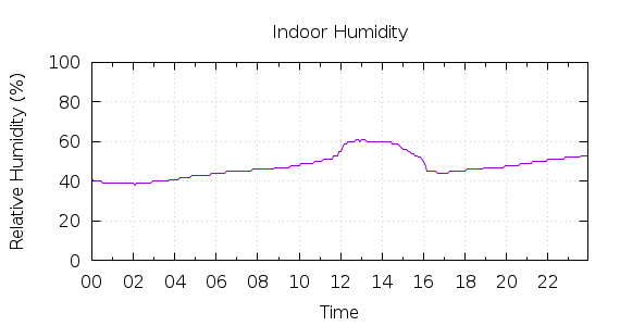 [1-day Humidity]