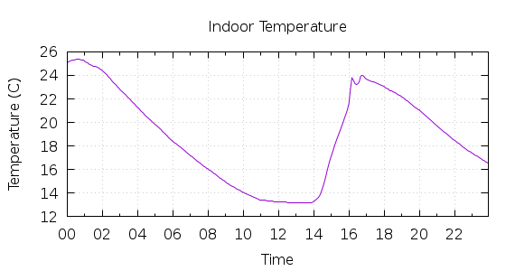 [1-day Indoor Temperature]