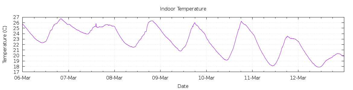 [7-day Indoor Temperature]