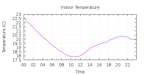 [1-day Indoor Temperature]