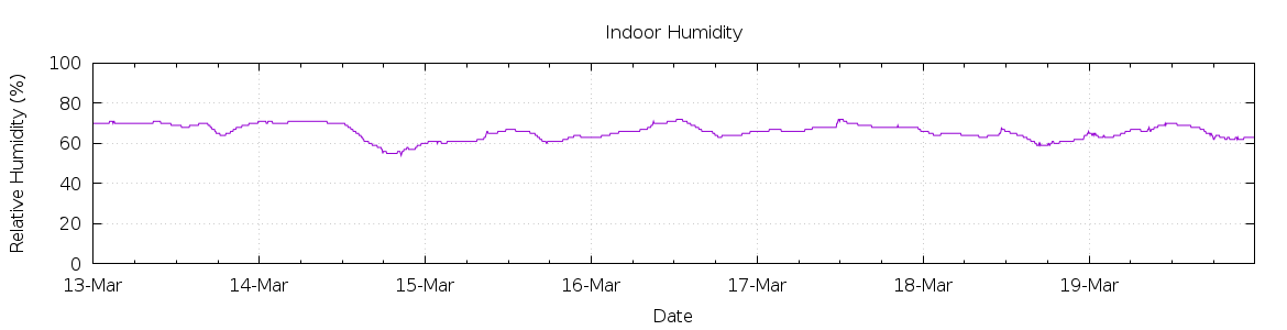 [7-day Humidity]