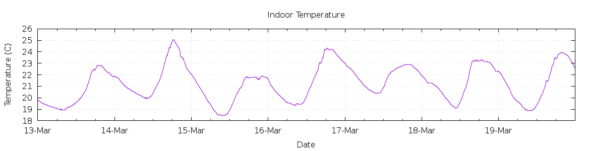 [7-day Indoor Temperature]