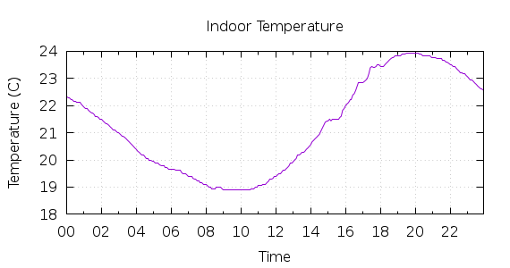 [1-day Indoor Temperature]