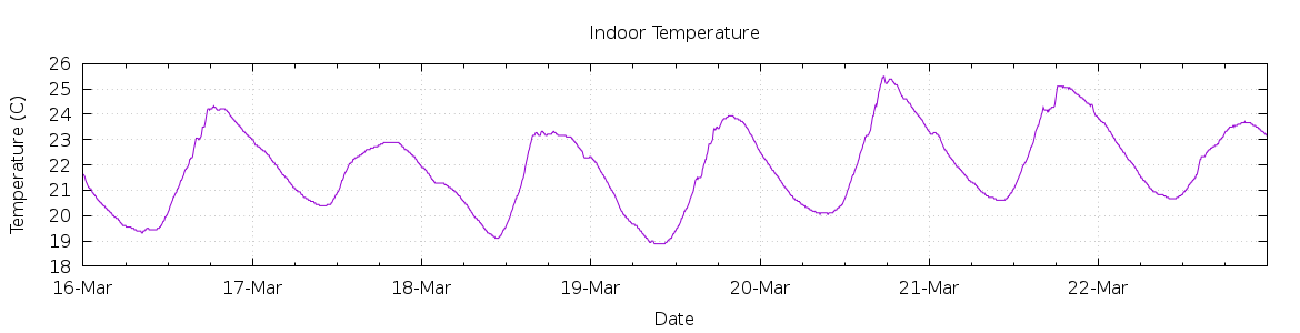 [7-day Indoor Temperature]