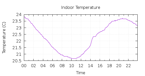 [1-day Indoor Temperature]