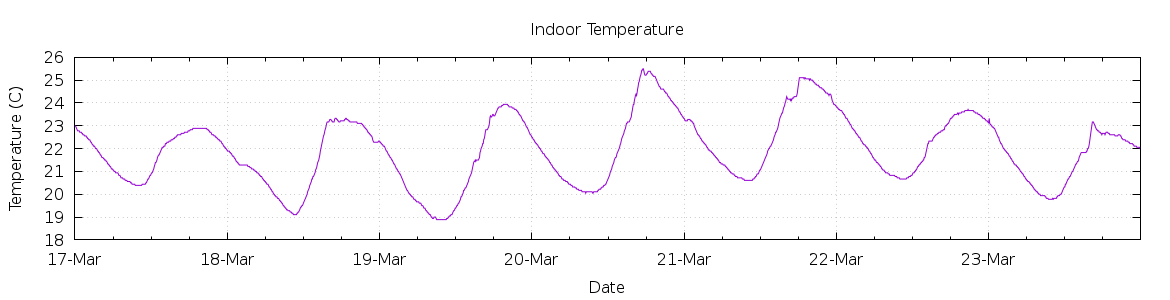 [7-day Indoor Temperature]