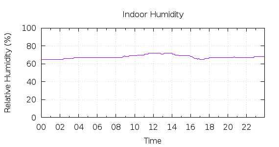 [1-day Humidity]