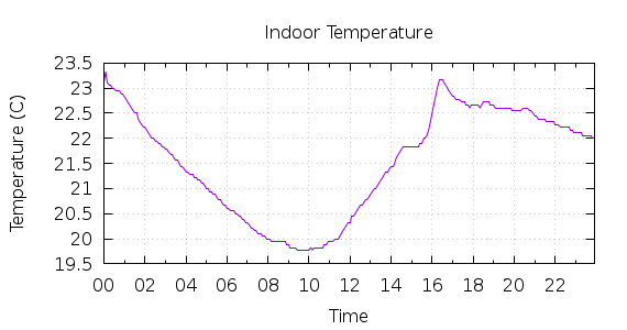 [1-day Indoor Temperature]