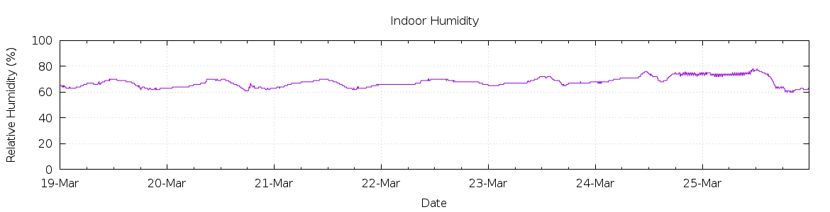 [7-day Humidity]