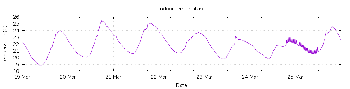 [7-day Indoor Temperature]