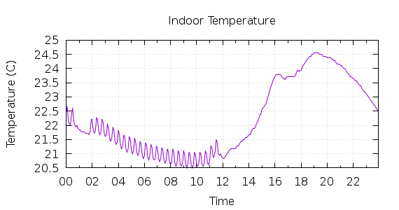 [1-day Indoor Temperature]