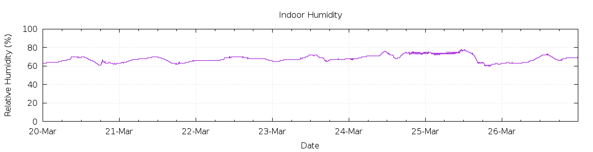 [7-day Humidity]