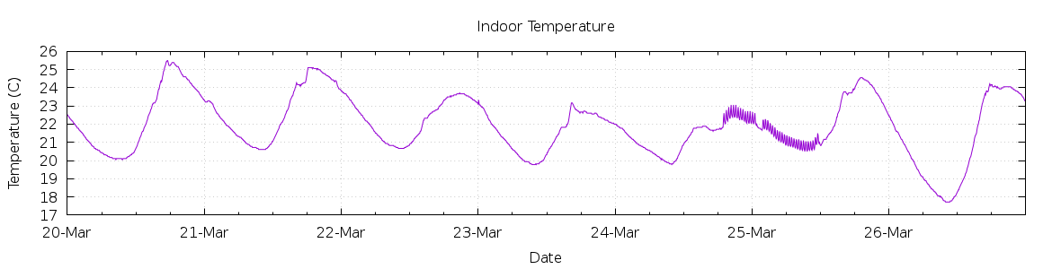 [7-day Indoor Temperature]