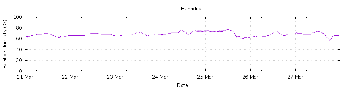 [7-day Humidity]