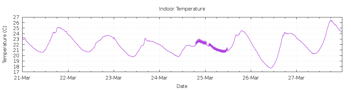 [7-day Indoor Temperature]