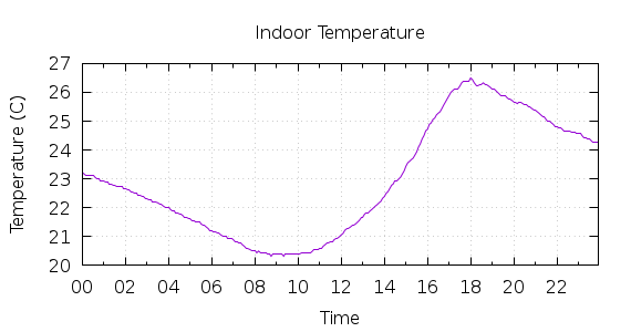 [1-day Indoor Temperature]