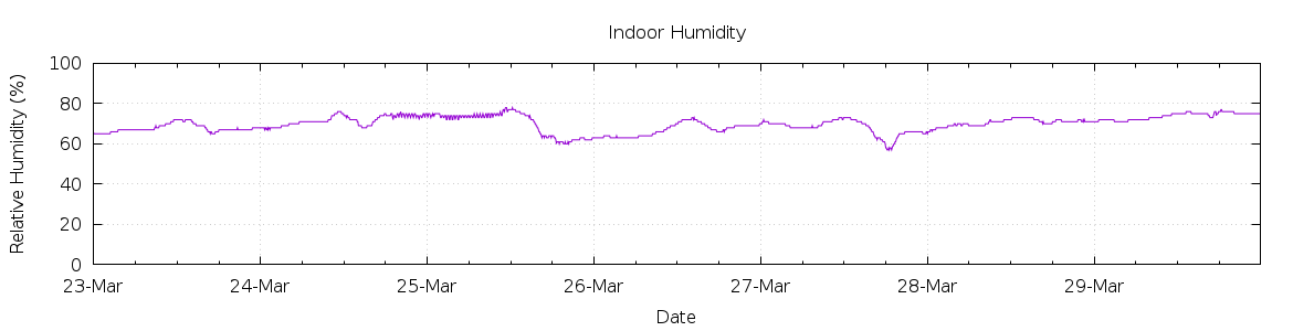 [7-day Humidity]