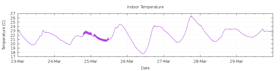 [7-day Indoor Temperature]