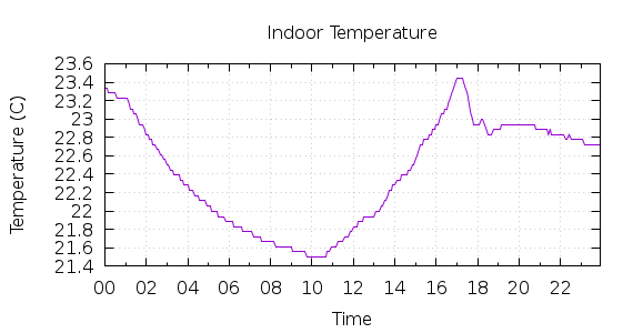 [1-day Indoor Temperature]