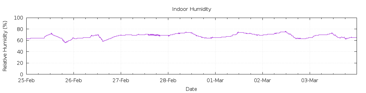 [7-day Humidity]