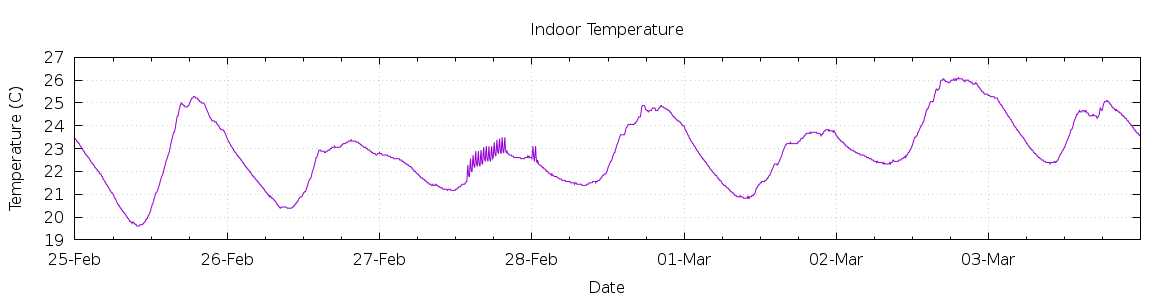 [7-day Indoor Temperature]