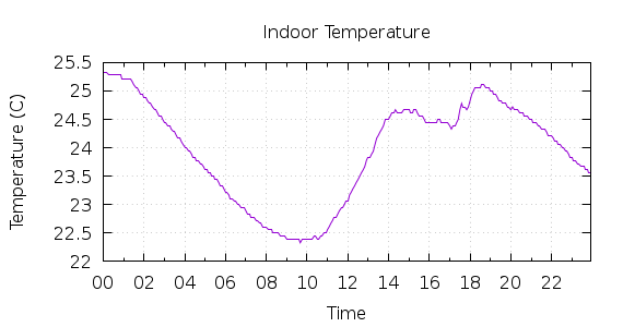 [1-day Indoor Temperature]