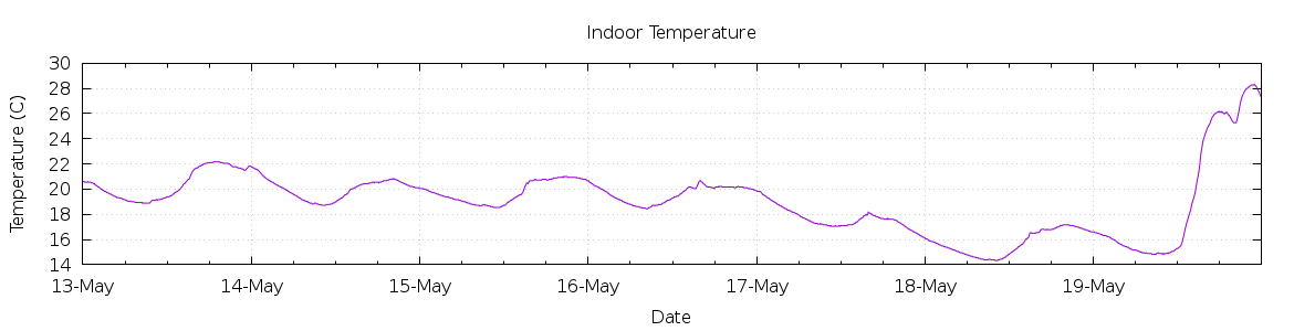 [7-day Indoor Temperature]