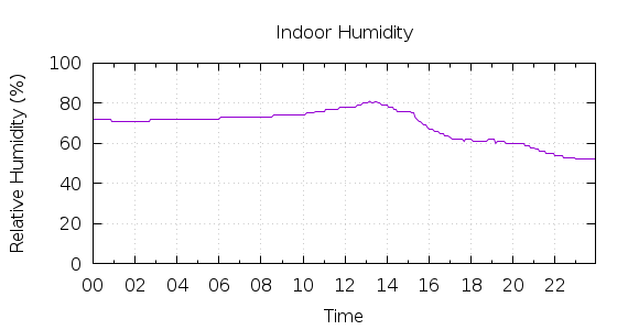 [1-day Humidity]