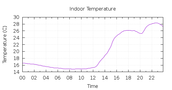 [1-day Indoor Temperature]