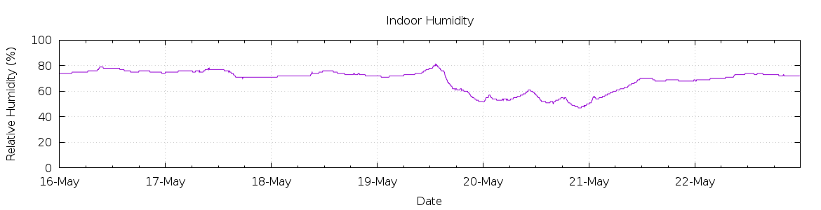 [7-day Humidity]