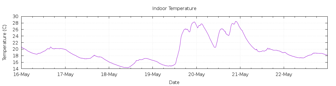 [7-day Indoor Temperature]