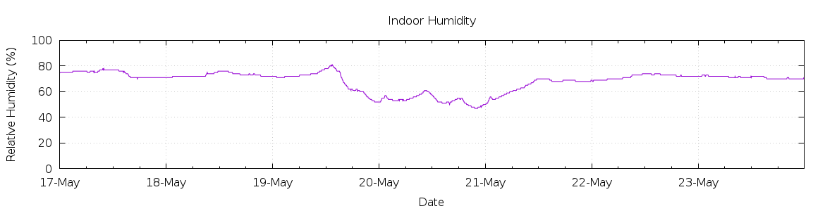 [7-day Humidity]