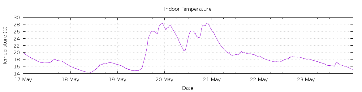 [7-day Indoor Temperature]