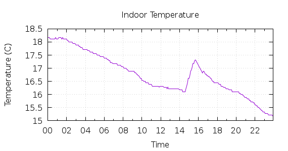 [1-day Indoor Temperature]