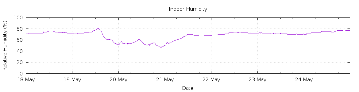 [7-day Humidity]