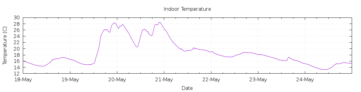 [7-day Indoor Temperature]