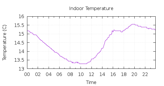 [1-day Indoor Temperature]